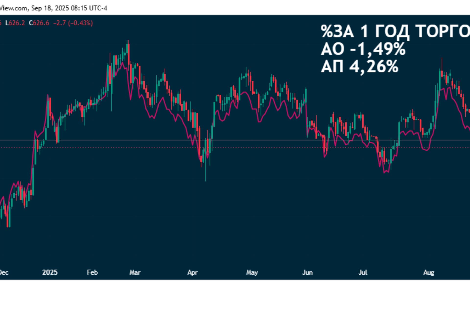 Татнефть Рекомендованы дивиденды в размере 14,35 рубля на акцию
