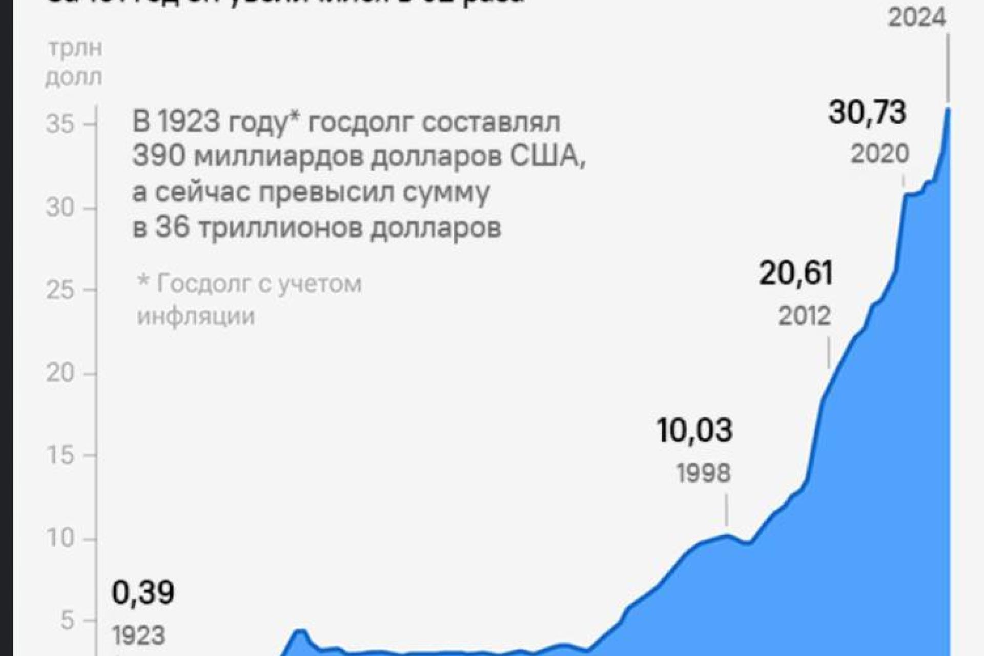 Госдолг США достигнет потолка в январе: власти готовят экстренные меры