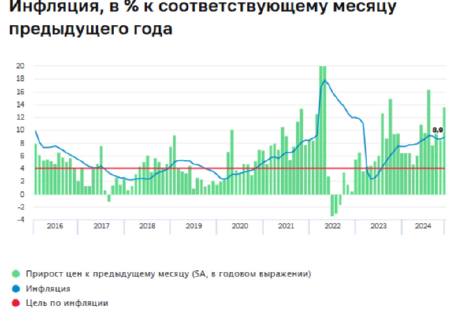 Шохин: Инфляция 8–9% — приемлемый уровень для промышленности