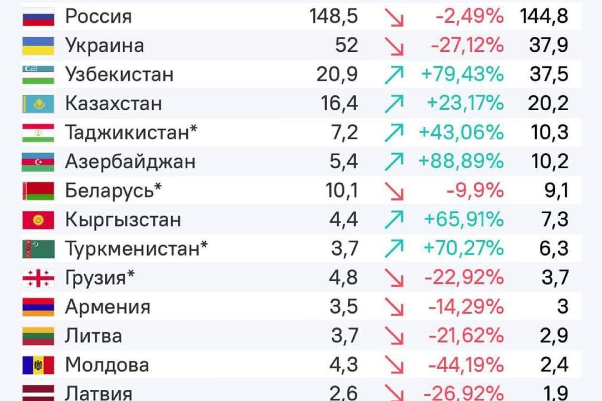 Изменения в численности населения в странах бывшего СССР