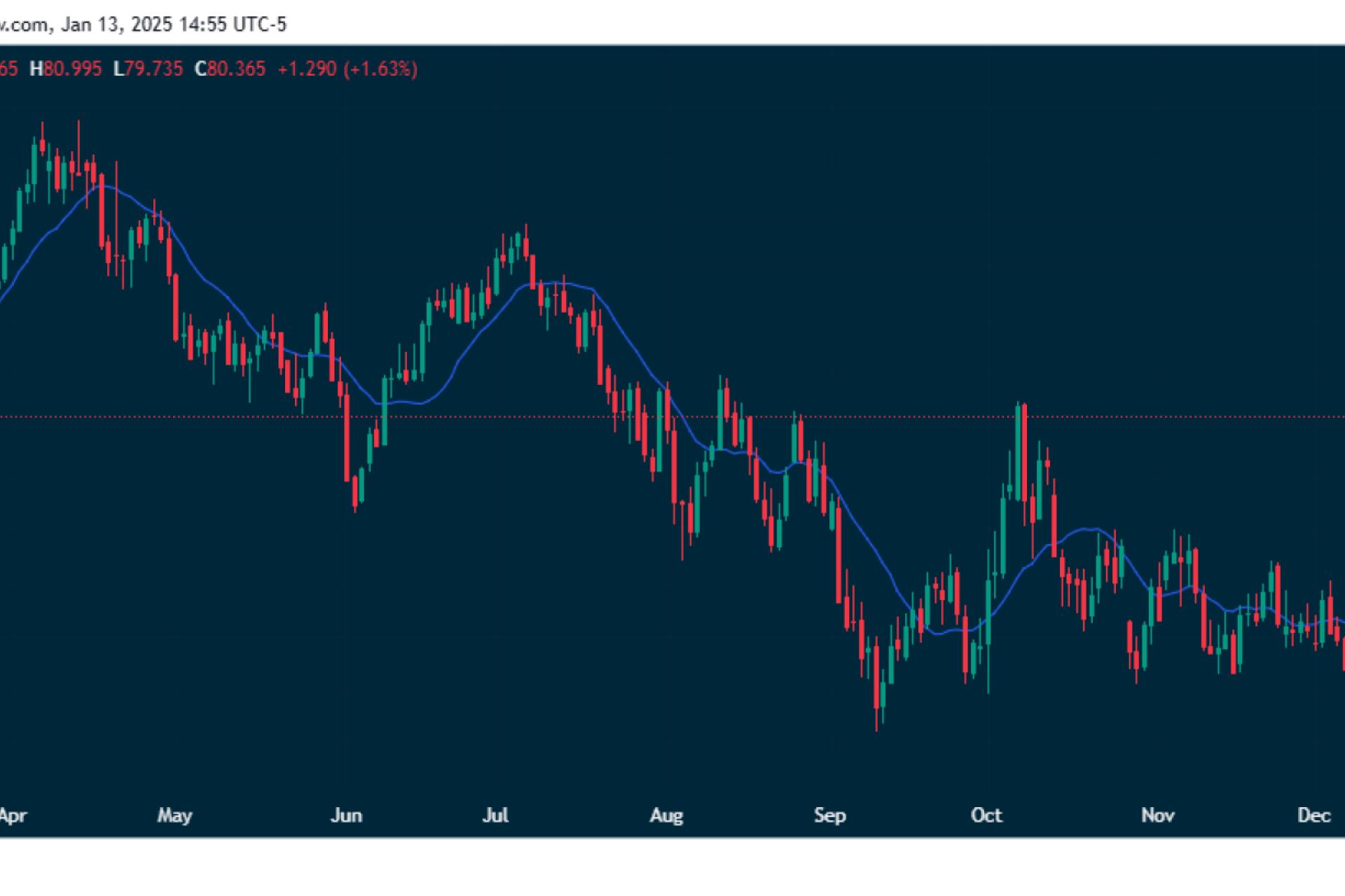 Нефть Brent торгуется выше $81 на фоне опасений по санкциям